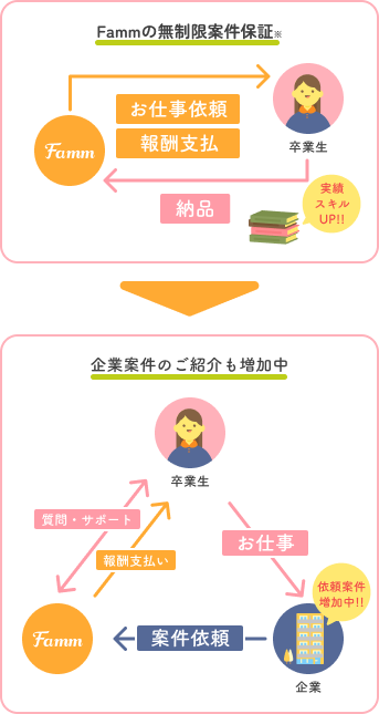 Fammの無制限案件保証と企業案件紹介の仕組み